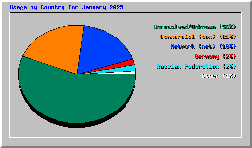 Usage by Country for January 2025