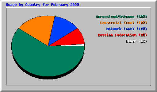 Usage by Country for February 2025