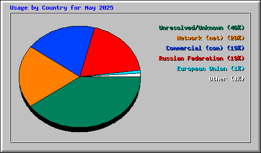 Usage by Country for May 2025
