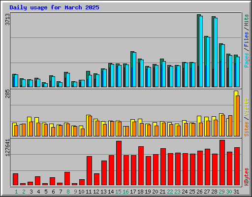 Daily usage for March 2025