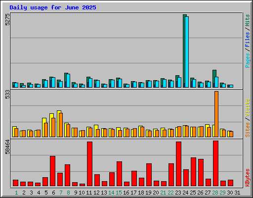 Daily usage for June 2025
