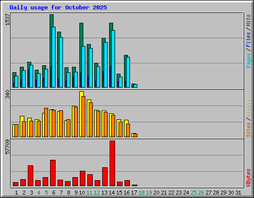 Daily usage for October 2025