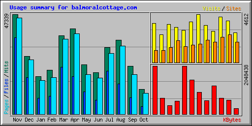 Usage summary for balmoralcottage.com